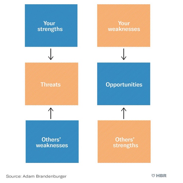 Brandenburger new SWOT model