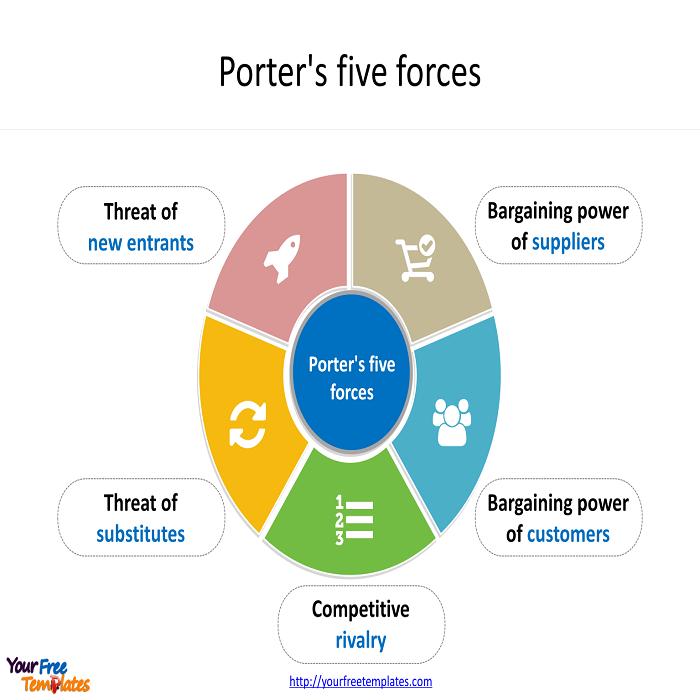 Porters five forces model