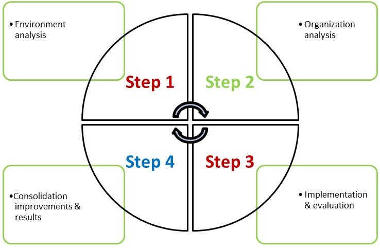 interim management | change management | coaching | Grow+